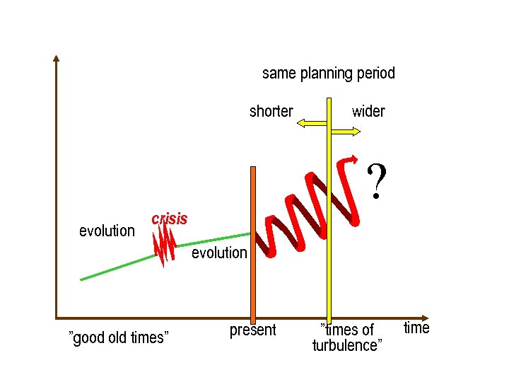 same planning period shorter evolution wider ? crisis evolution ”good old times” present ”times