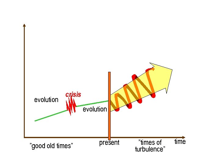 evolution crisis evolution ”good old times” present ”times of turbulence” time 
