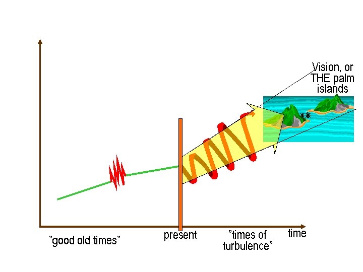 Vision, or THE palm islands ”good old times” present ”times of turbulence” time 