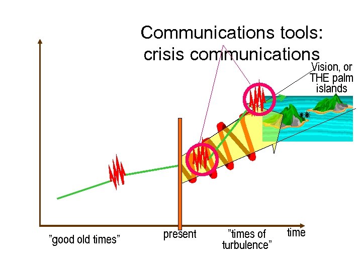 Communications tools: crisis communications Vision, or THE palm islands ”good old times” present ”times
