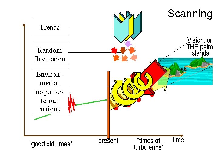 Scanning Trends Vision, or THE palm islands Random fluctuation Environ mental responses to our