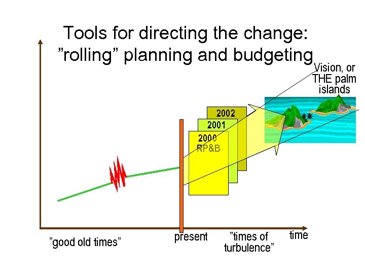 Tools for directing the change: ”rolling” planning and budgeting Vision, or THE palm islands