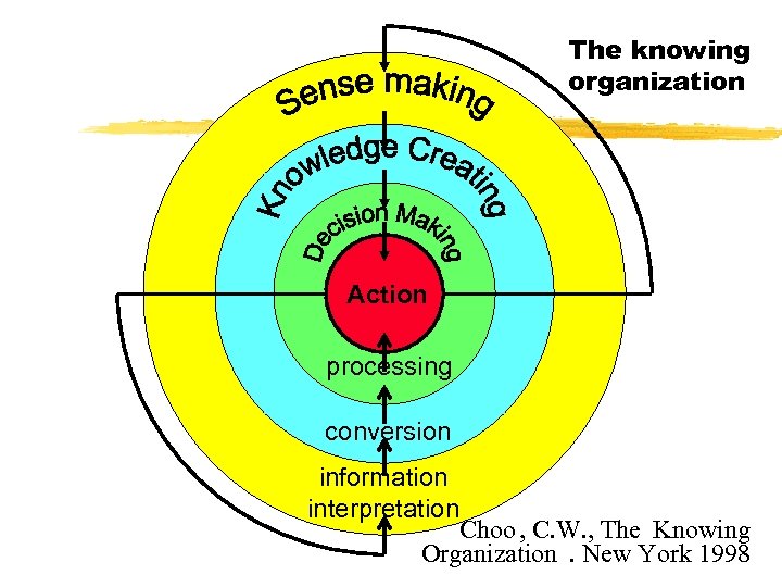 The knowing organization Action processing conversion information interpretation Choo , C. W. , The