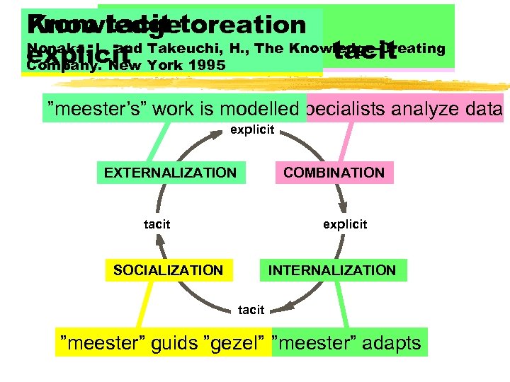 From tacit to Knowledge creation Nonaka, I. , and Takeuchi, H. , The Knowledge-Creating