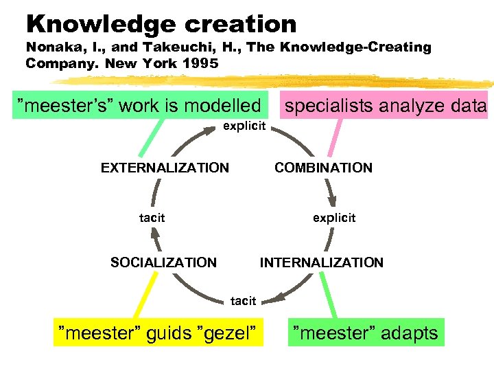 Knowledge creation Nonaka, I. , and Takeuchi, H. , The Knowledge-Creating Company. New York