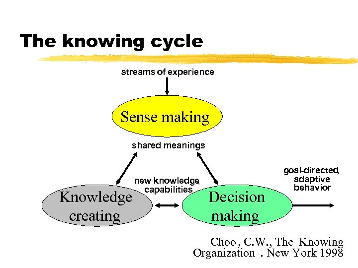 The knowing cycle streams of experience Sense making shared meanings Knowledge creating new knowledge
