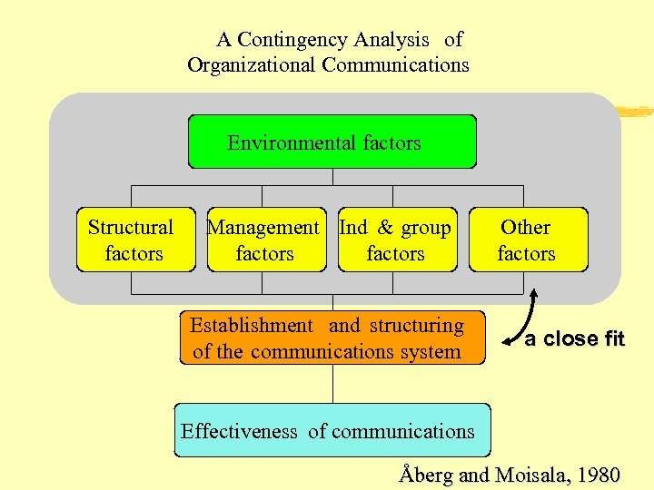 A Contingency Analysis of Organizational Communications Environmental factors Structural factors Management Ind & group