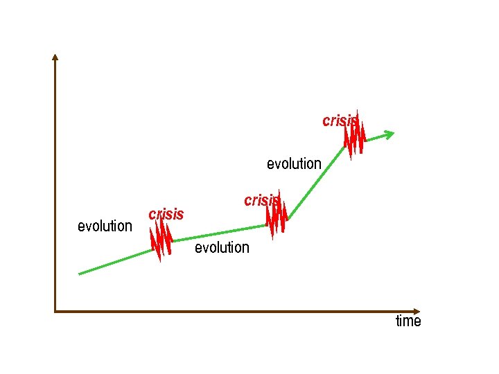crisis evolution time 