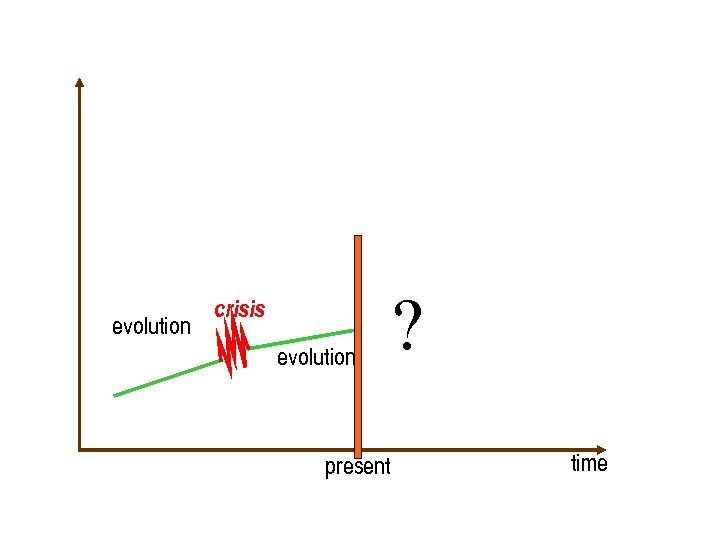kriisi tasaisen kasvun kausi evolution crisis evolution present ? time 