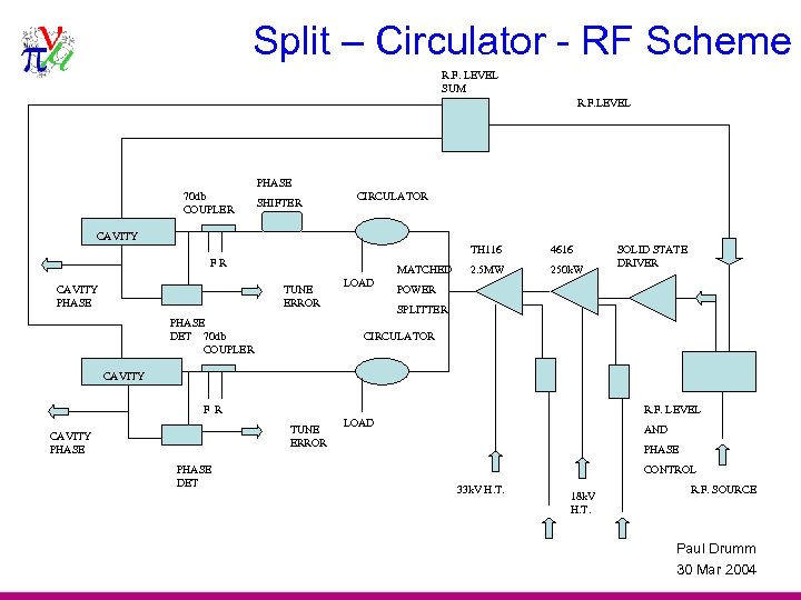 Split – Circulator - RF Scheme R. F. LEVEL SUM R. F. LEVEL PHASE
