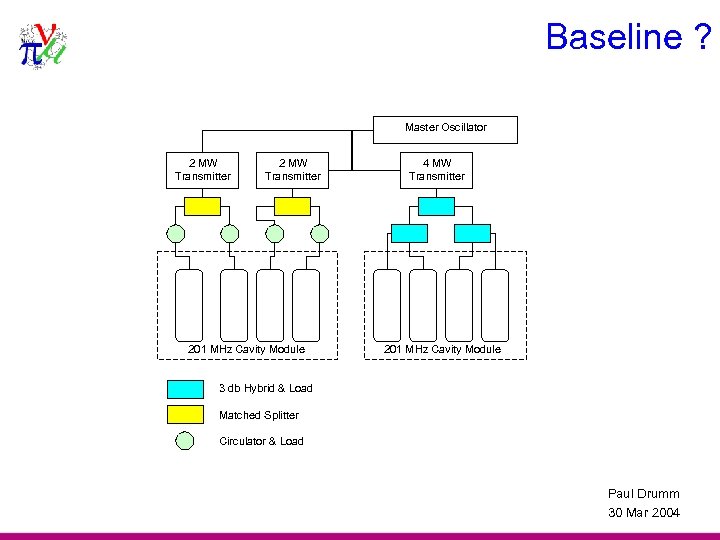 Baseline ? Master Oscillator 2 MW Transmitter 201 MHz Cavity Module 4 MW Transmitter