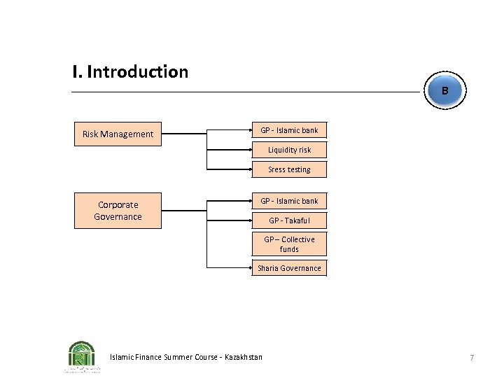 I. Introduction Risk Management B GP - Islamic bank Liquidity risk Sress testing Corporate