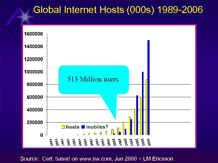 Global Internet Hosts (000 s) 1989 -2006 513 Million users Source: Cerf, based on