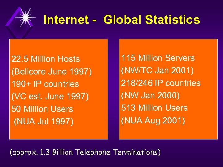 Internet - Global Statistics 22. 5 Million Hosts (Bellcore June 1997) 190+ IP countries