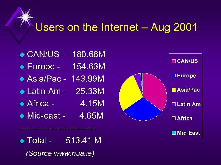 Users on the Internet – Aug 2001 u CAN/US - 180. 68 M u