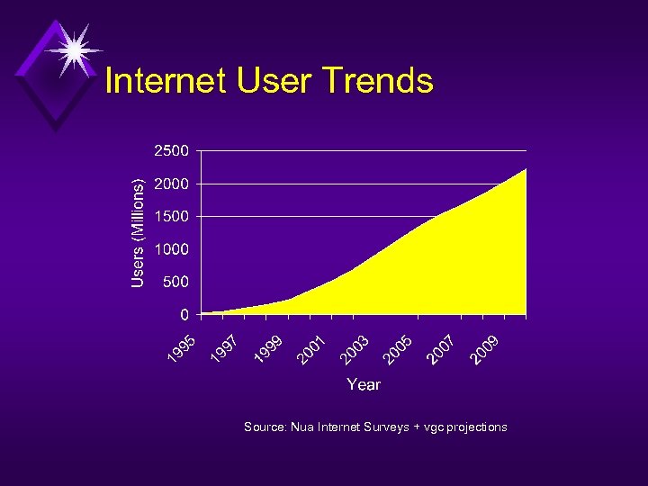 Internet User Trends Source: Nua Internet Surveys + vgc projections 