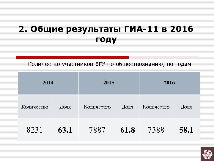 Презентация результаты гиа