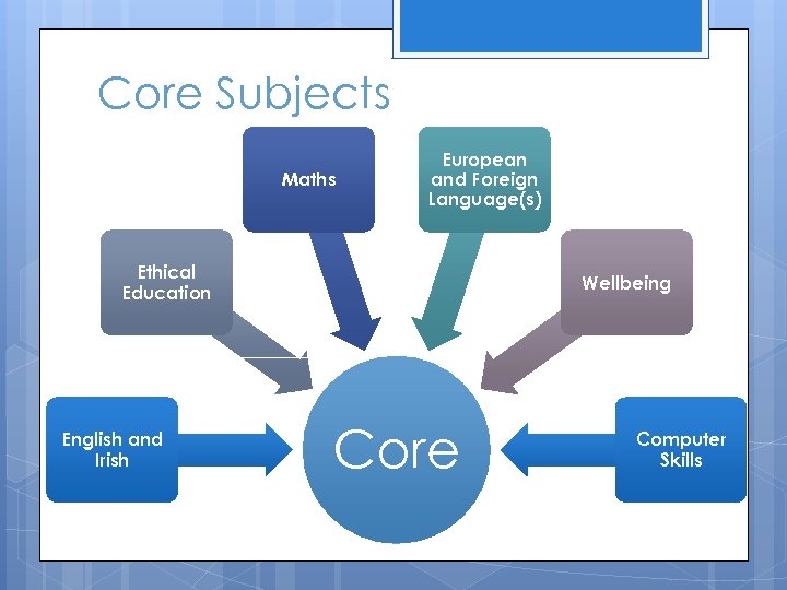 Core Subjects Maths European and Foreign Language(s) Ethical Education English and Irish Wellbeing Core