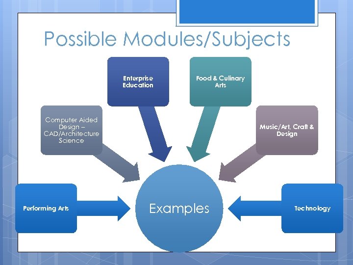 Possible Modules/Subjects Enterprise Education Food & Culinary Arts Computer Aided Design – CAD/Architecture Science
