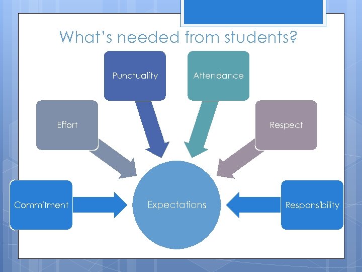 What’s needed from students? Punctuality Attendance Effort Commitment Respect Expectations Responsibility 