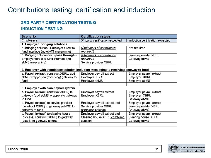 Contributions testing, certification and induction 3 RD PARTY CERTIFICATION TESTING INDUCTION TESTING Super Stream