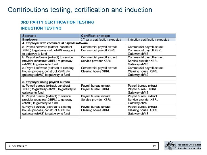 Contributions testing, certification and induction 3 RD PARTY CERTIFICATION TESTING INDUCTION TESTING Super Stream