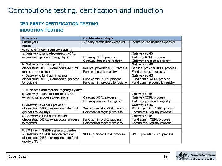 Contributions testing, certification and induction 3 RD PARTY CERTIFICATION TESTING INDUCTION TESTING Super Stream