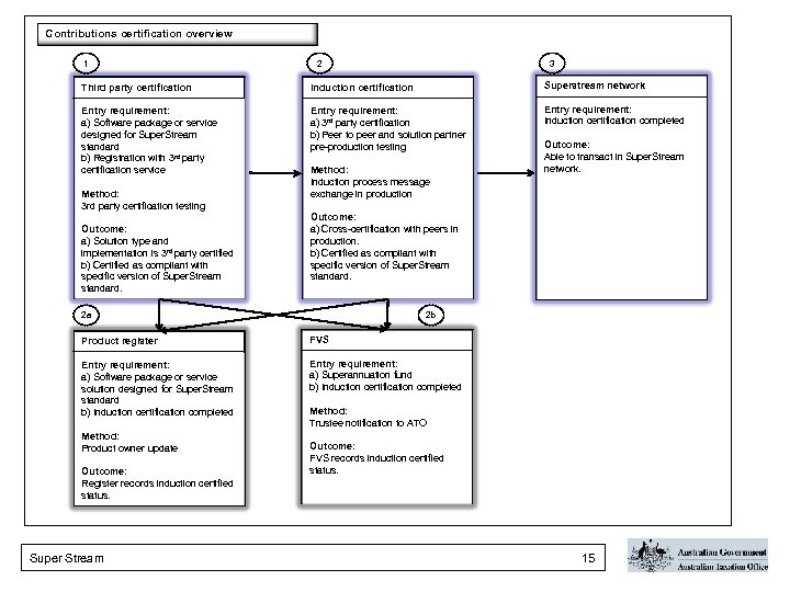 Contributions certification overview 1 2 3 Third party certification Induction certification Superstream network Entry