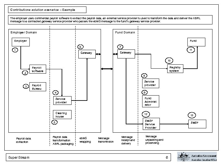 Contributions solution scenarios – Example The employer uses commercial payroll software to extract the