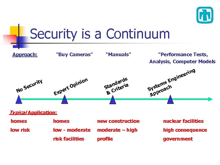 Security is a Continuum Approach: “Buy Cameras” rity No u Sec p rt O