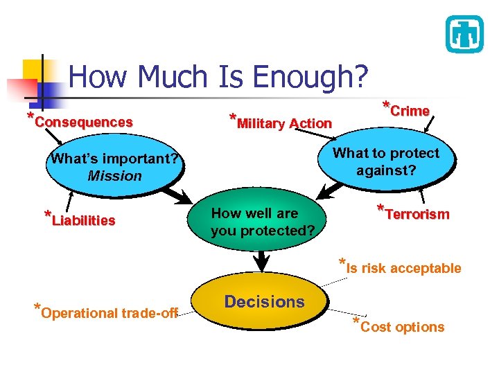 How Much Is Enough? *Consequences *Military Action What to protect against? What’s important? Mission