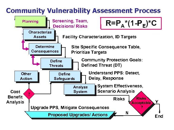 Community Vulnerability Assessment Process Screening, Team, Decisions/ Risks Planning Characterize Assets Facility Characterization, ID