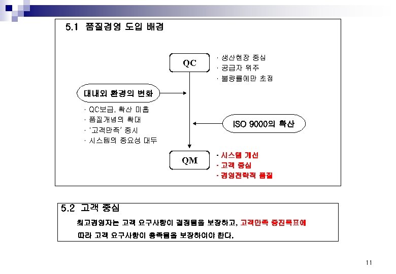 5. 1 품질경영 도입 배경 QC · 생산현장 중심 · 공급자 위주 · 불량률에만