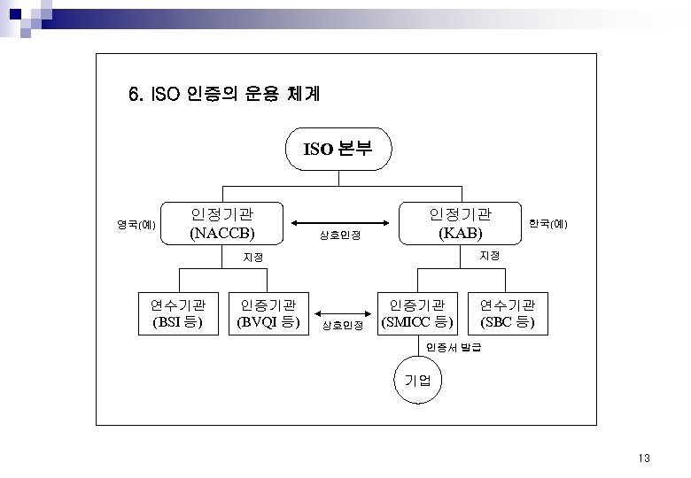 6. ISO 인증의 운용 체계 ISO 본부 영국(예) 인정기관 (NACCB) 상호인정 인정기관 (KAB) 지정