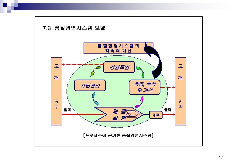 7. 3 품질경영시스템 모델 품질경영시스템의 지속적 개선 고 고 경영책임 객 객 측정, 분석