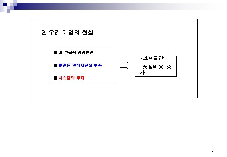 2. 우리 기업의 현실 ■ 비 효율적 경영환경 ·고객불만 ■ 훈련된 인적자원의 부족 ·품질비용