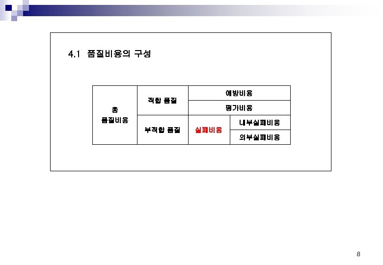 4. 1 품질비용의 구성 예방비용 적합 품질 평가비용 총 품질비용 내부실패비용 부적합 품질 실패비용