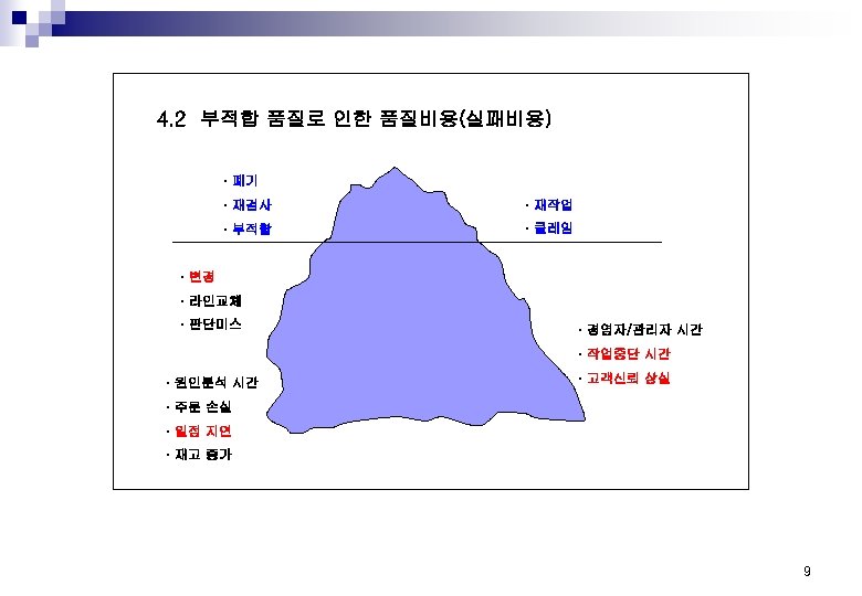 4. 2 부적합 품질로 인한 품질비용(실패비용) · 폐기 · 재검사 · 재작업 · 부적합
