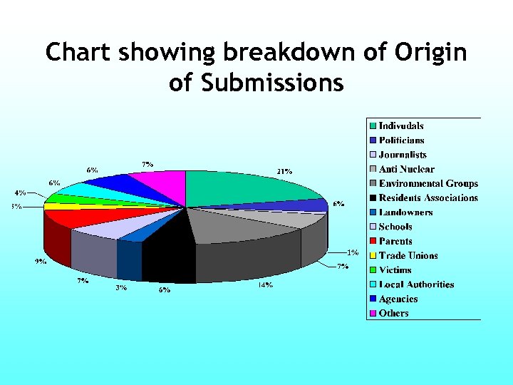 Chart showing breakdown of Origin of Submissions 