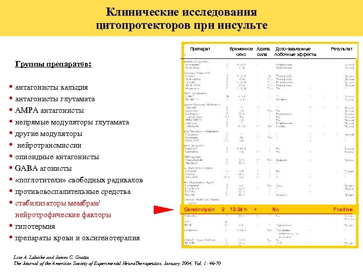 Клинические исследования цитопротекторов при инсульте Препарат Временное Адекв. Дозо-зависимые окно сила побочные эффекты Результат