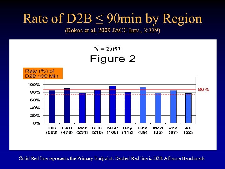 Rate of D 2 B ≤ 90 min by Region (Rokos et al, 2009