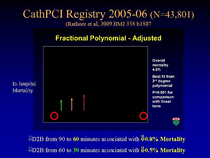 Cath. PCI Registry 2005 -06 (N=43, 801) (Rathore et al, 2009 BMJ 338: b