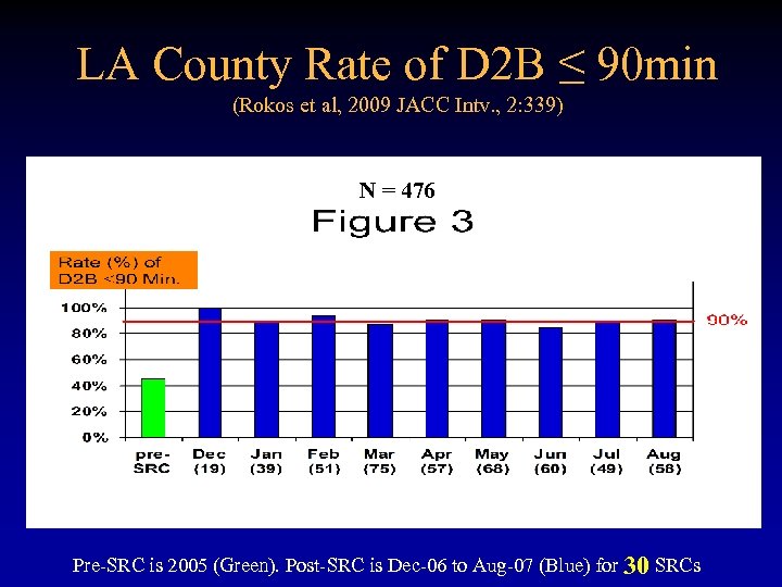 LA County Rate of D 2 B ≤ 90 min (Rokos et al, 2009