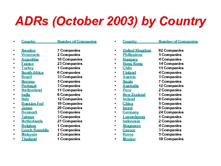 ADRs (October 2003) by Country • Country Number of Companies • • • •