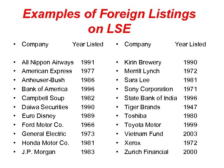 Examples of Foreign Listings on LSE • Company • • • Year Listed All