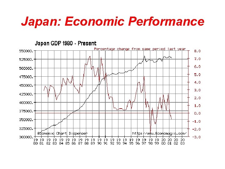 Japan: Economic Performance 