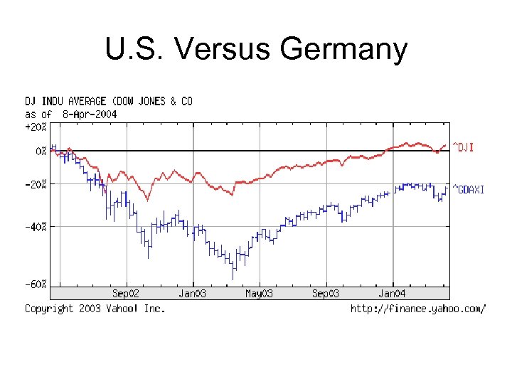 U. S. Versus Germany 