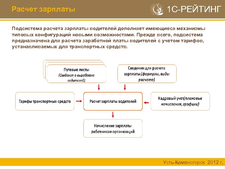 Калькулятор оклада зарплаты. Алгоритм начисления заработной платы. Порядок расчета заработной платы схема. Порядок начисления и выплаты заработной платы. Порядок расчета зарплаты.