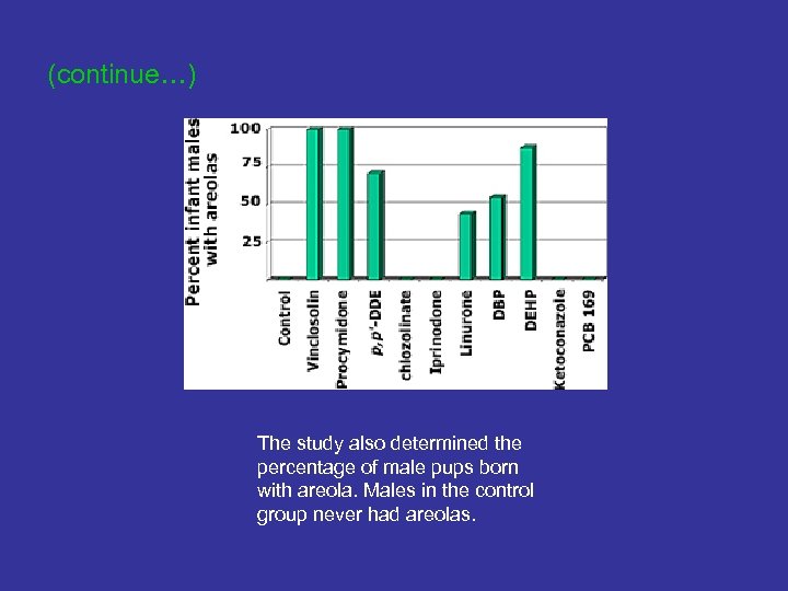 (continue…) The study also determined the percentage of male pups born with areola. Males