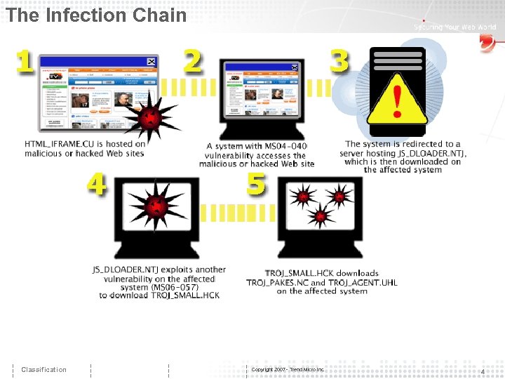 The Infection Chain Classification Copyright 2007 - Trend Micro Inc. 4 